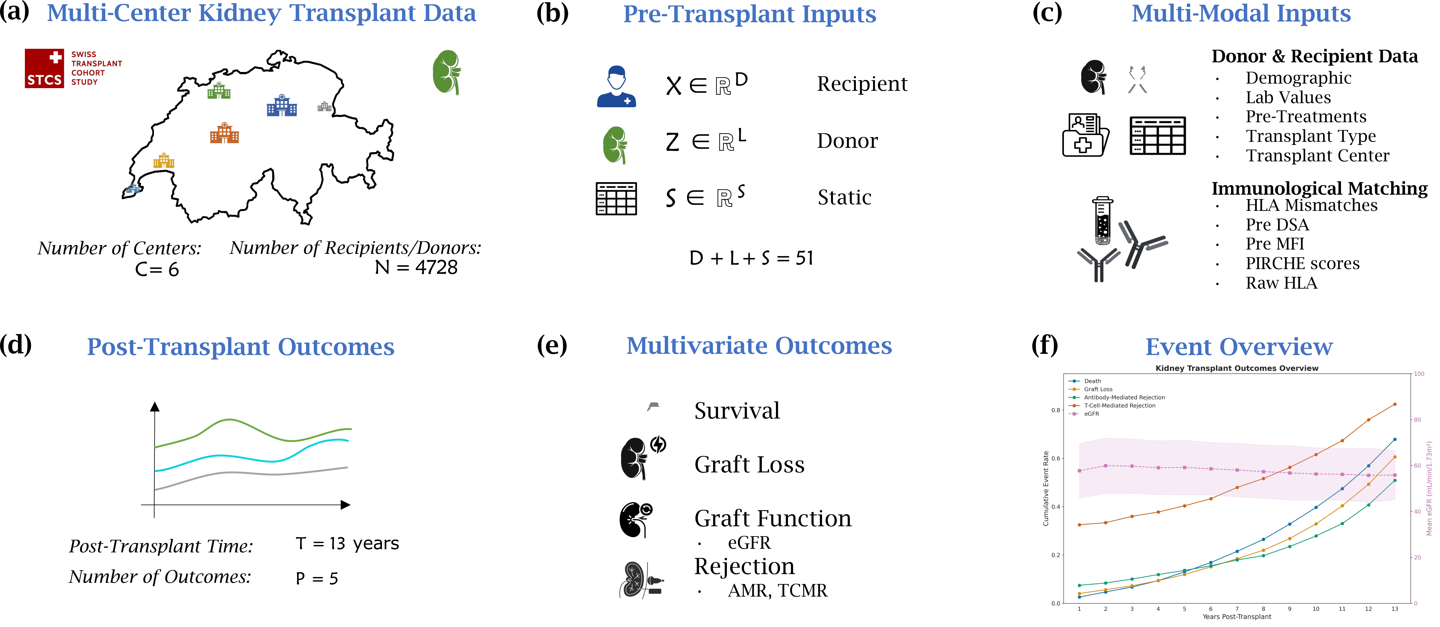 Pre-transplant prediction overview showing multi-center data, inputs, and outcomes